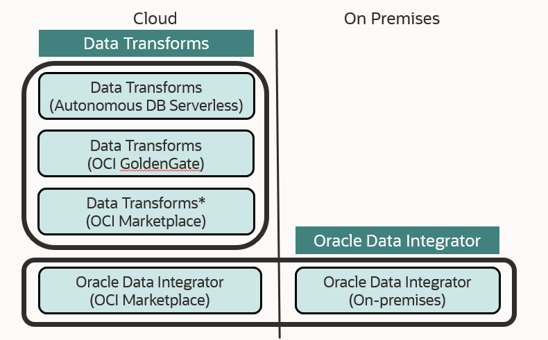 OCI MarketplaceでODI Webとしてリスト