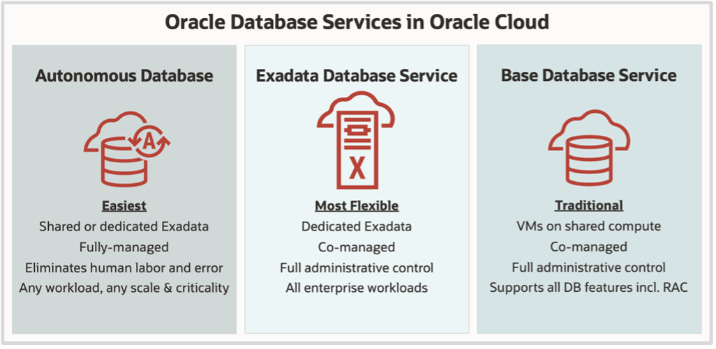 Oracle Database Services in Oracle Cloud