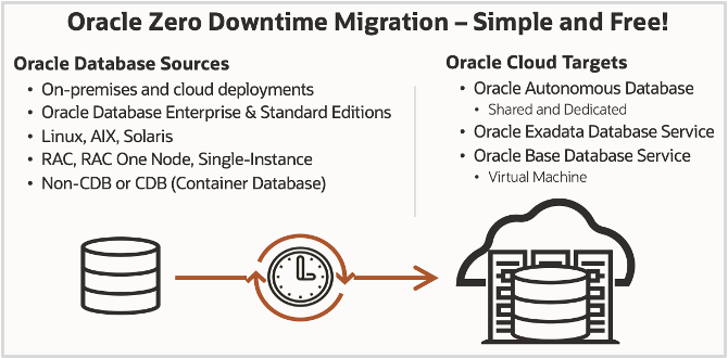 Oracle Zero Downtime Migration - Simple and Free