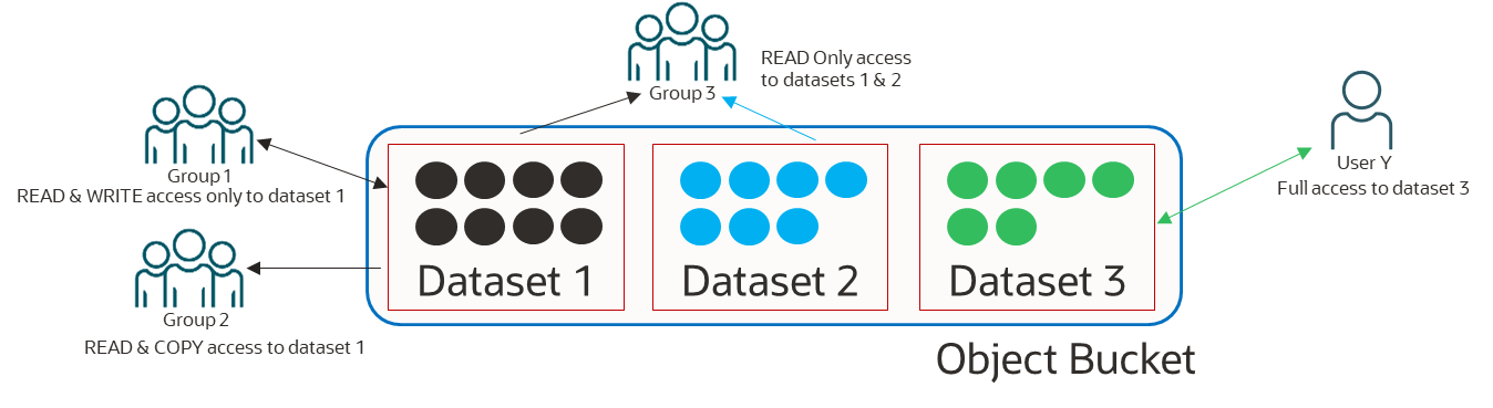 A visual representation of the example datasets and groups that have access to them.
