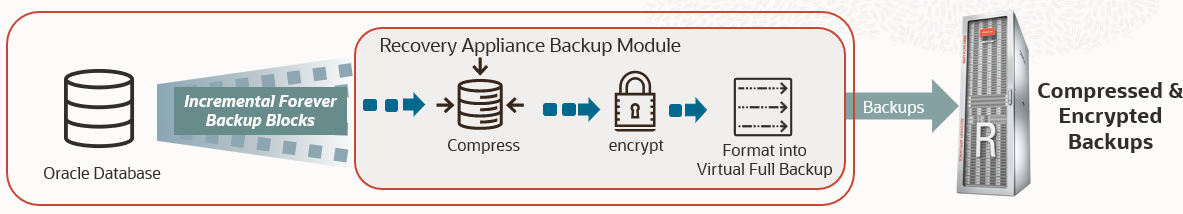 Space-efficient Encrypted non-TDE backups