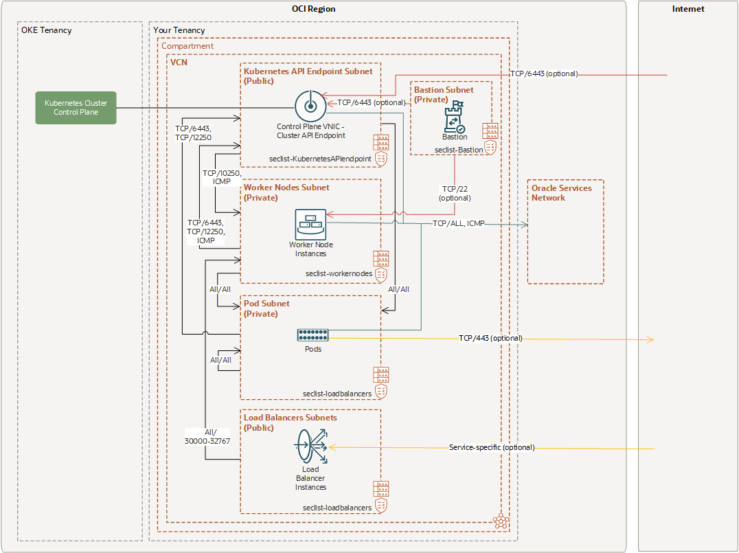 A graphic depicting the architecture for an NPN CNI with public API subnet (Example 3).