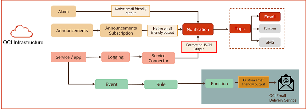 A graphic depicting the workflow for custom notifications.