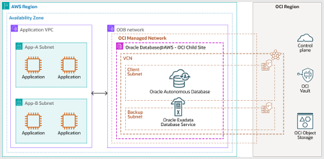 Oracle Database@AWS Network Diagram