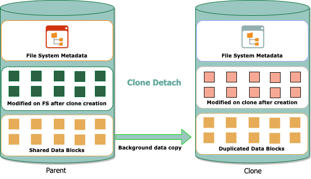 Creating a new file system with data blocks independent from the parent