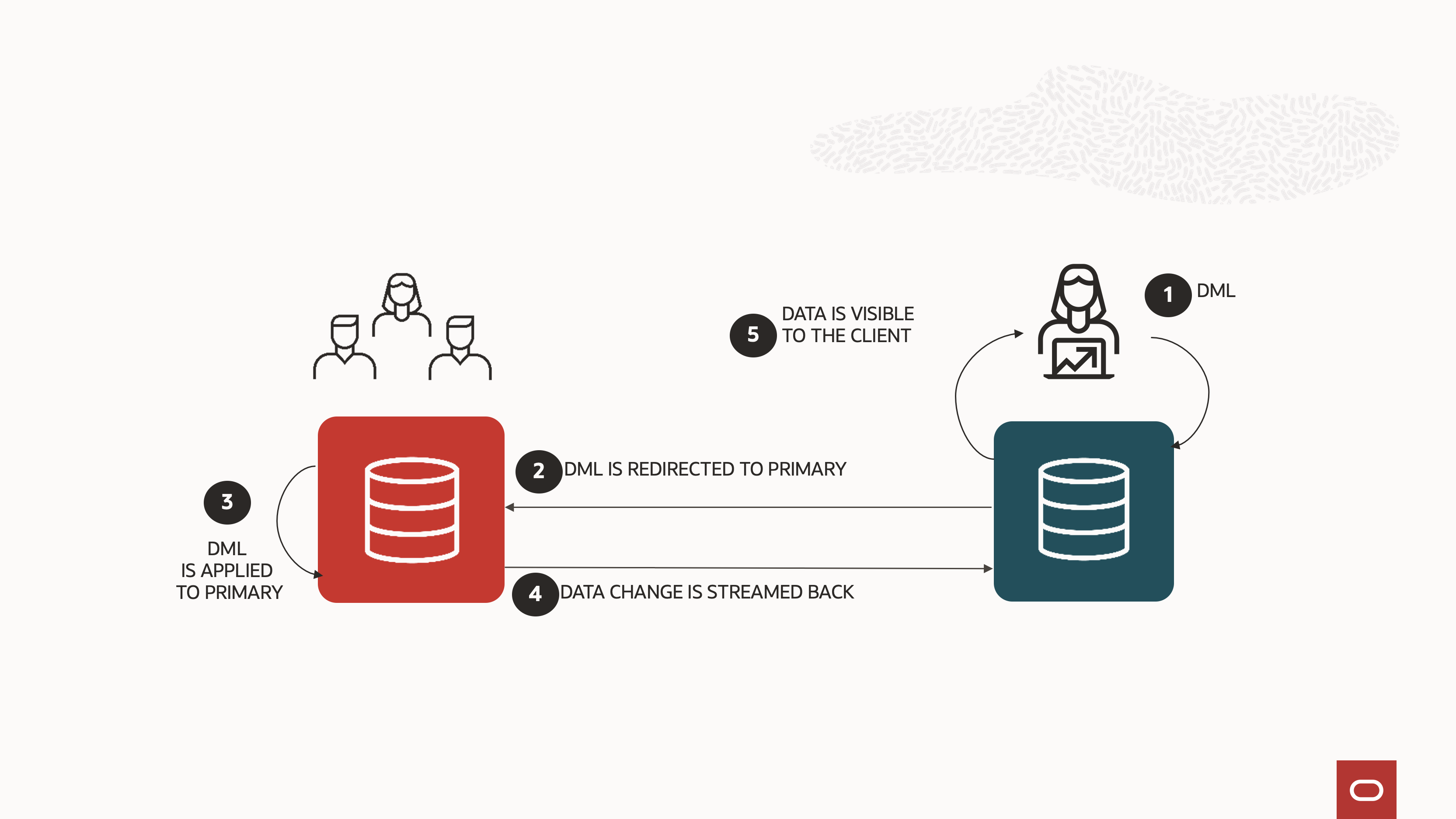 A DML executed by a session on the standby database is transparently redirected to the primary database