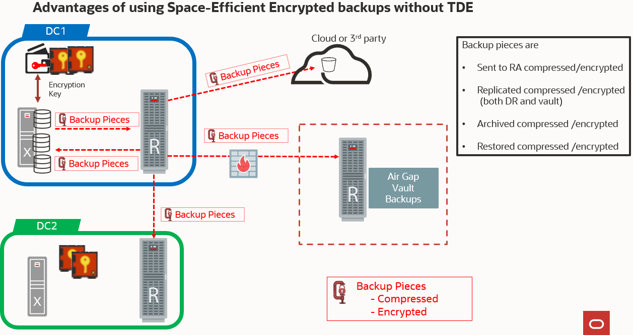 Advantages of Space-Efficient encrypted backups without TDE