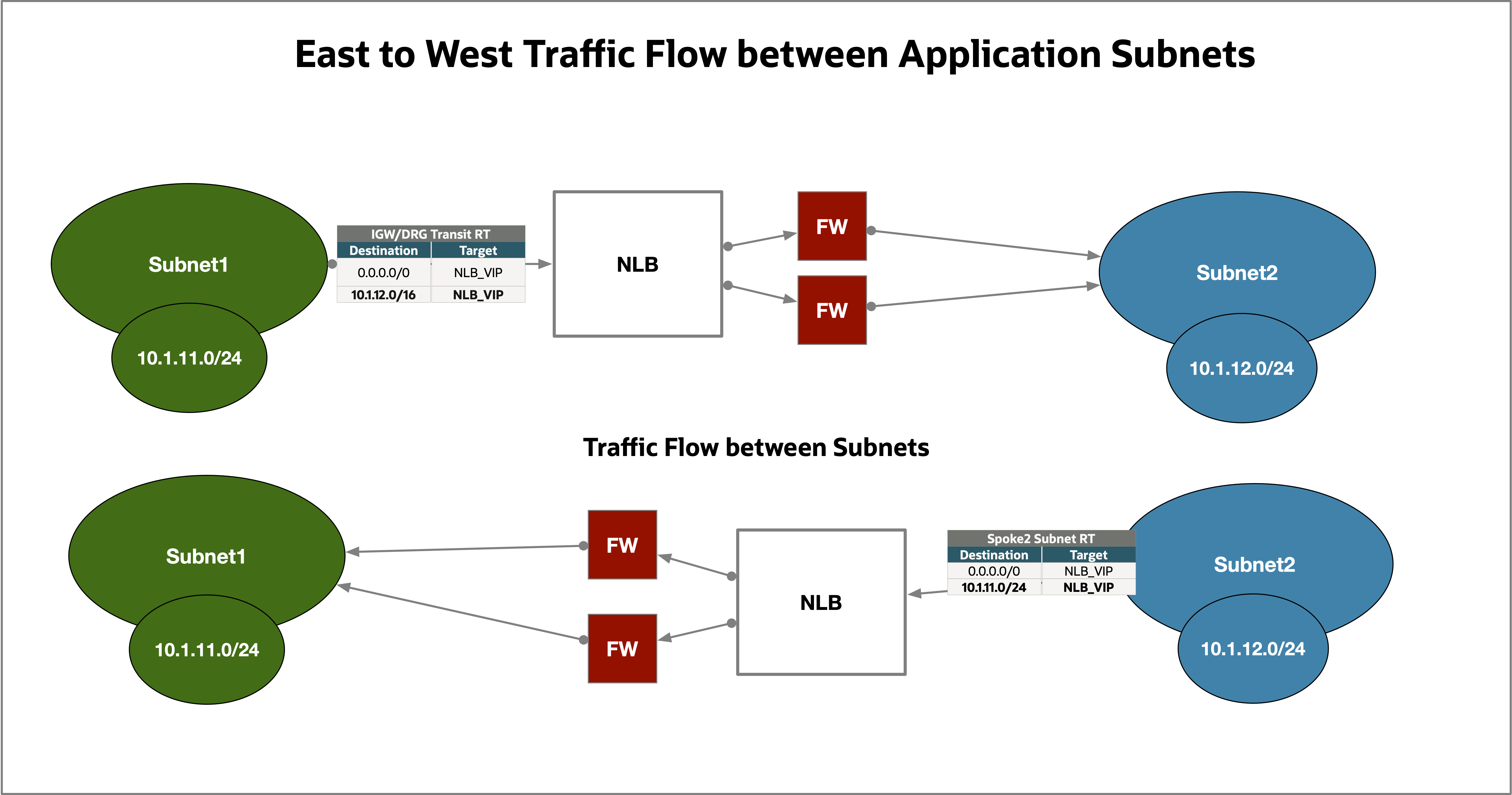 East to West traffic flow