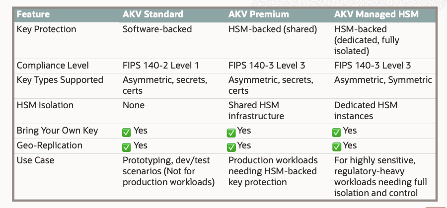 Azure Key Vault Options