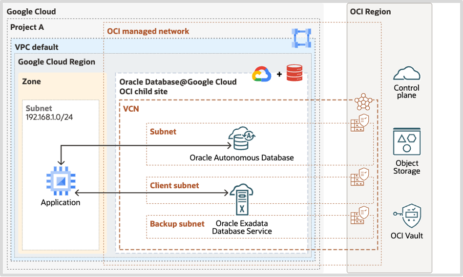 Oracle Database@Google Cloud Network Architecuture