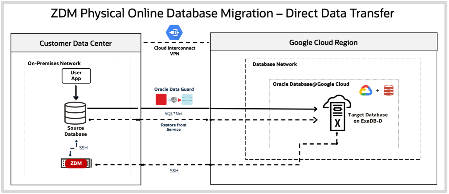 Migrate Oracle Database using Oracle Zero Downtime Migration