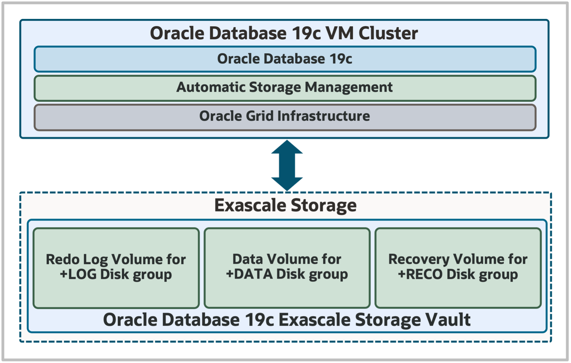 Oracle Database 19c Exascale Architecture