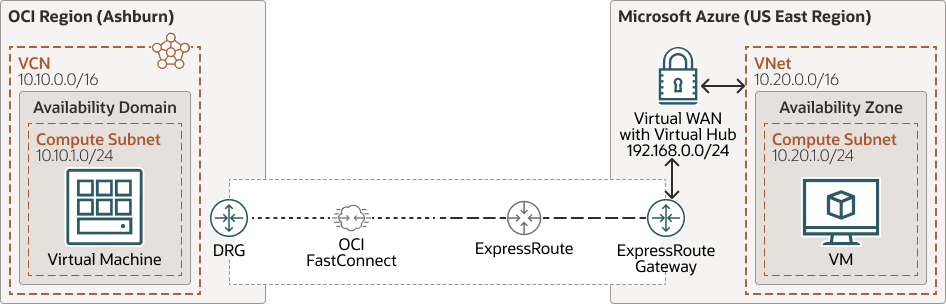A graphic depicting the architecture for a deployment using the OCI-Azure Interconnect with VWAN.