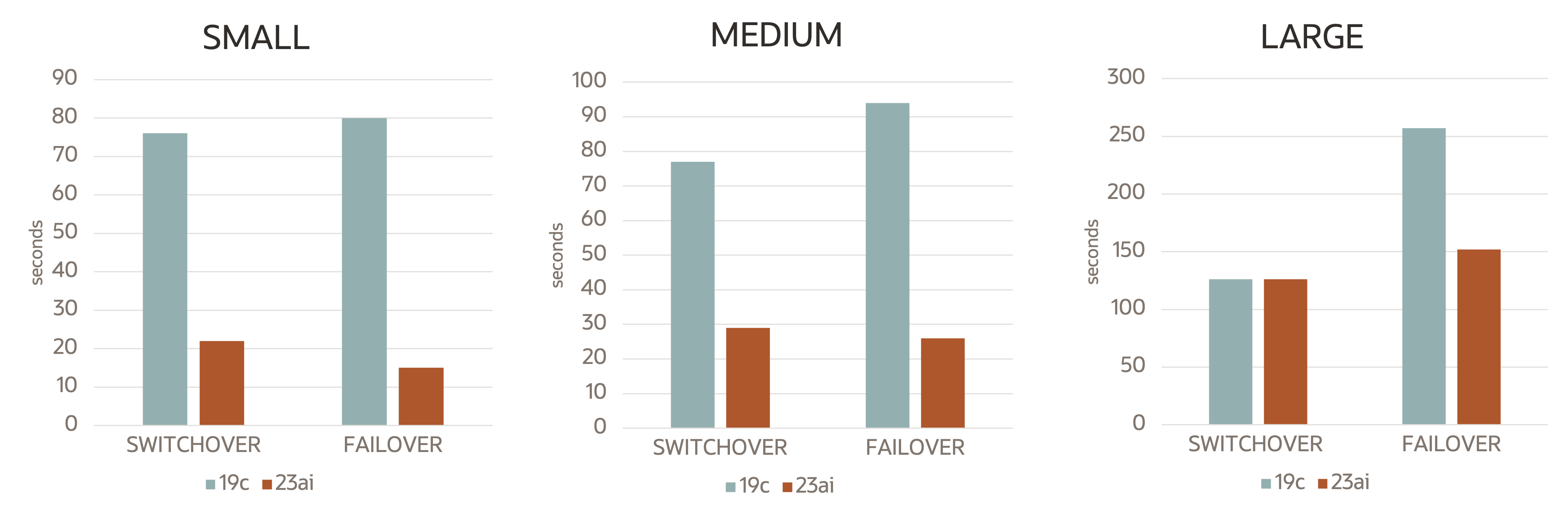 Three bar charts for three configurations: Small, Medium, and Large, show two data series with elapsed time for Failover and switchover, for 19c and 23ai.