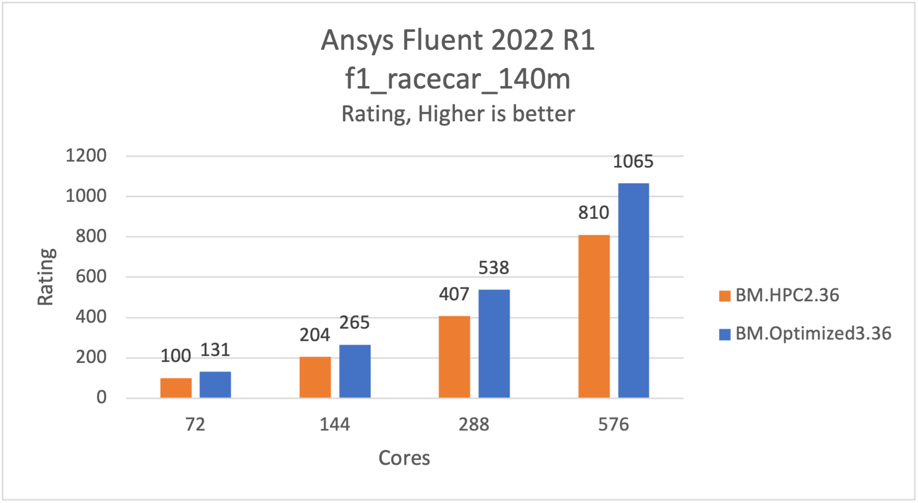 Figure 1: f1_racecar_140m is 30% faster on BM.Optimized3.36