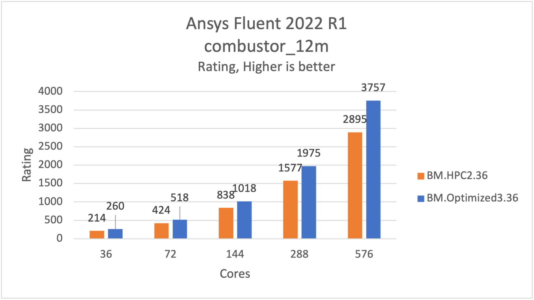 Figure 2: combustor_12m is 26% faster on BM.Optimized3.36