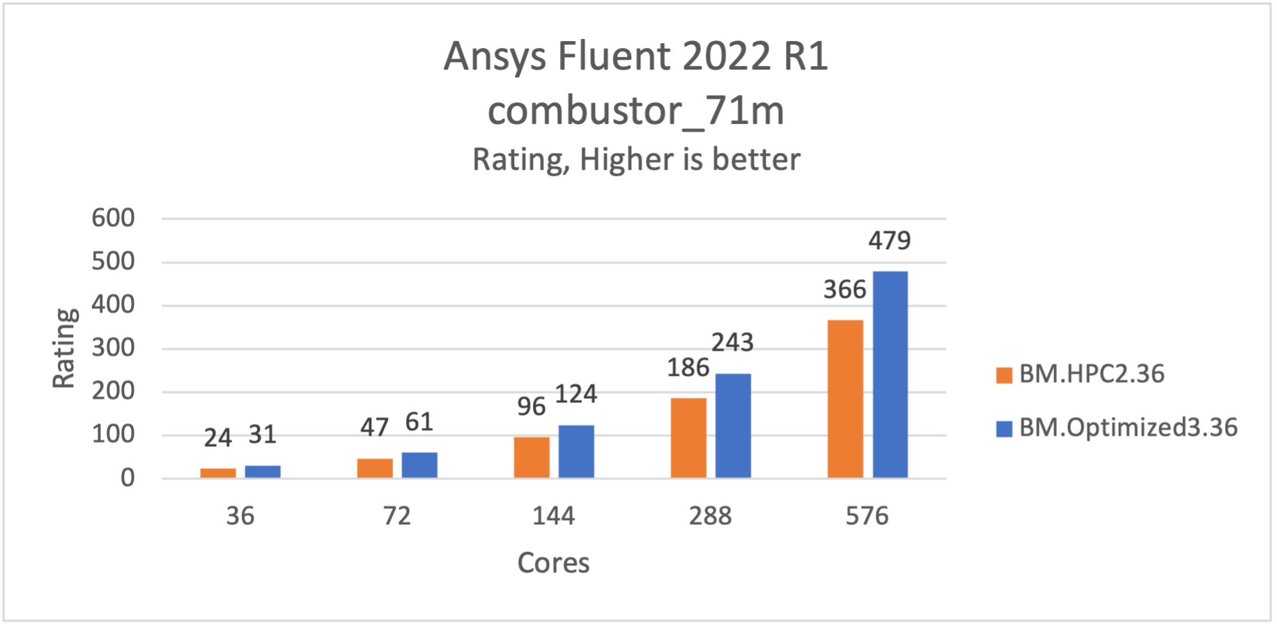 Figure 3: combustor_71m is 30% faster on BM.Optimized3.36