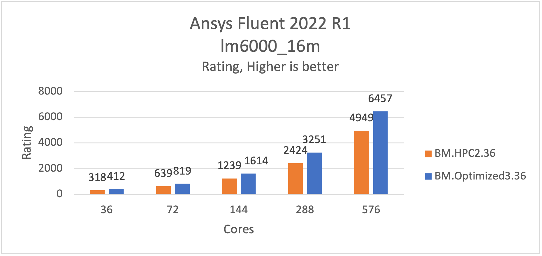 Figure 4: lm6000_16m is 31% faster on BM.Optimized3.36