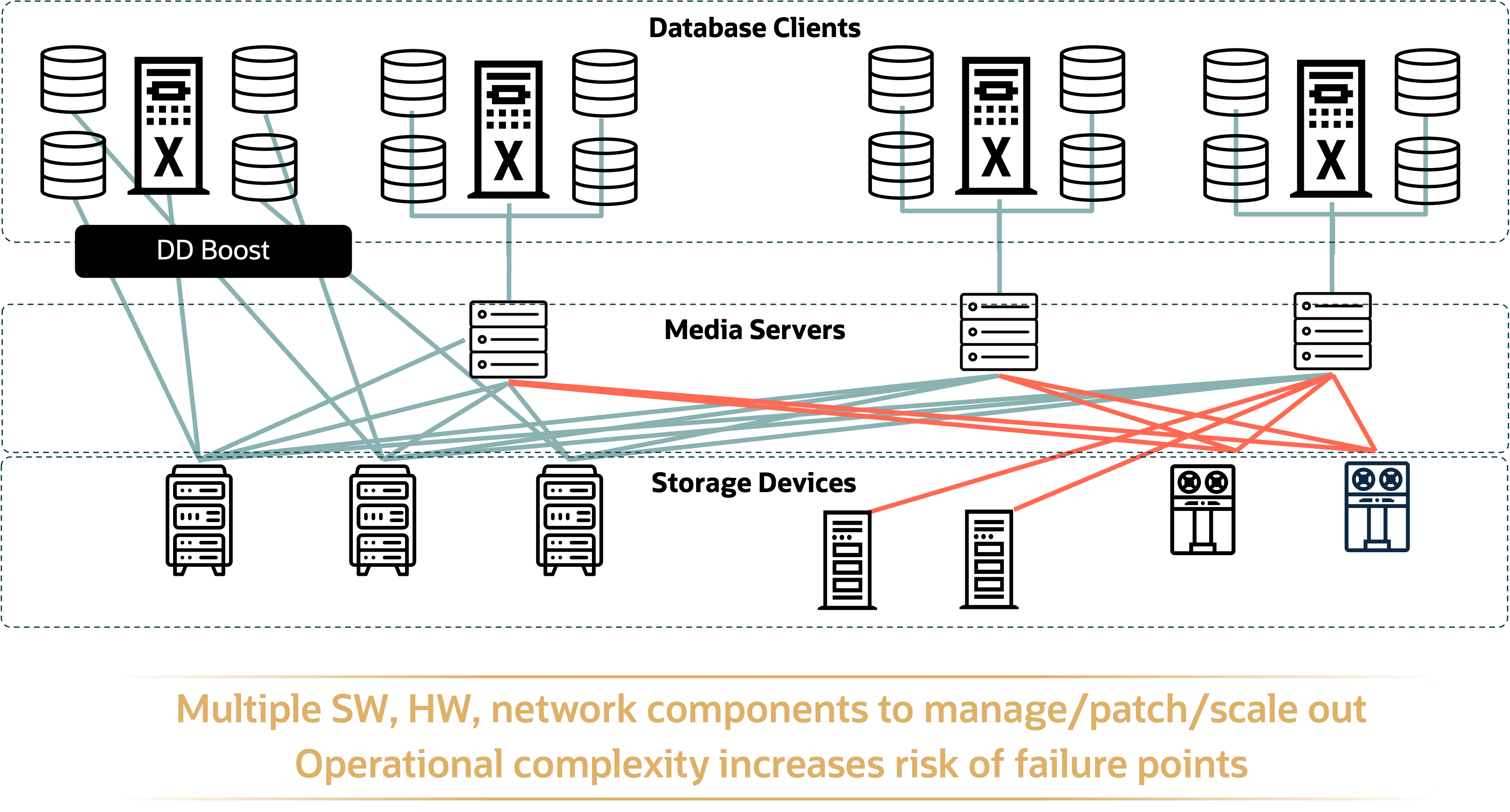 Fragmented Backup Architecture