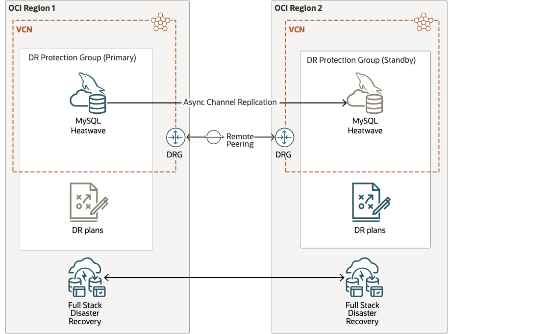 Full Stack DR MDS Architecture