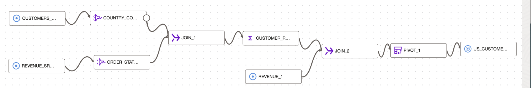 A graphic depicting a dataflow design.