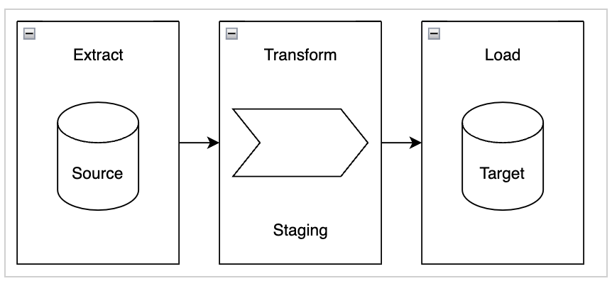 A graphic depicting the workflow for an ETL approach.