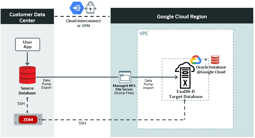 Logical Offline Migration