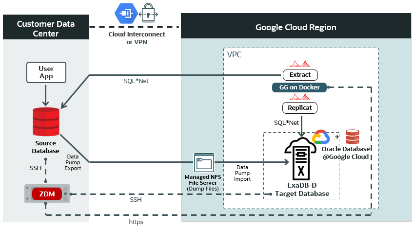 Logical Online Migration