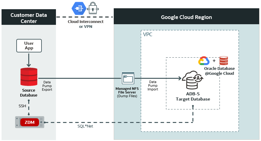Logical Offline Migration