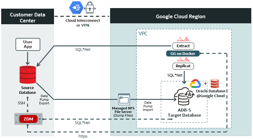 Logical Online Migration