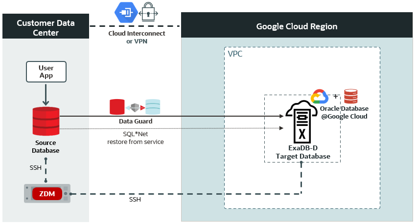 Physical Online Migration