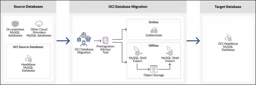 high level mysql flow