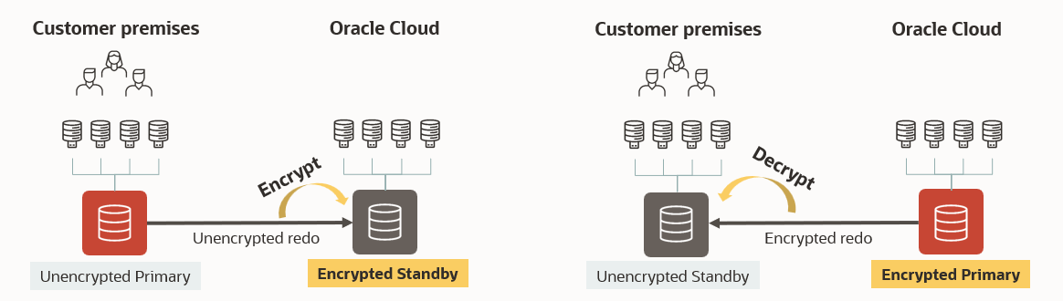 Hybrid DR configuration with DBCS or ExaCS