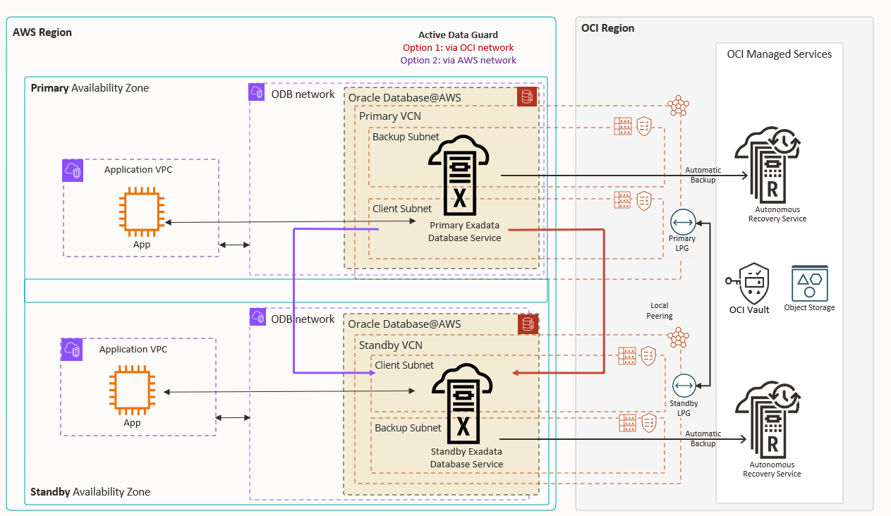 Oracle@AWS Cross-Region Reference Architecture