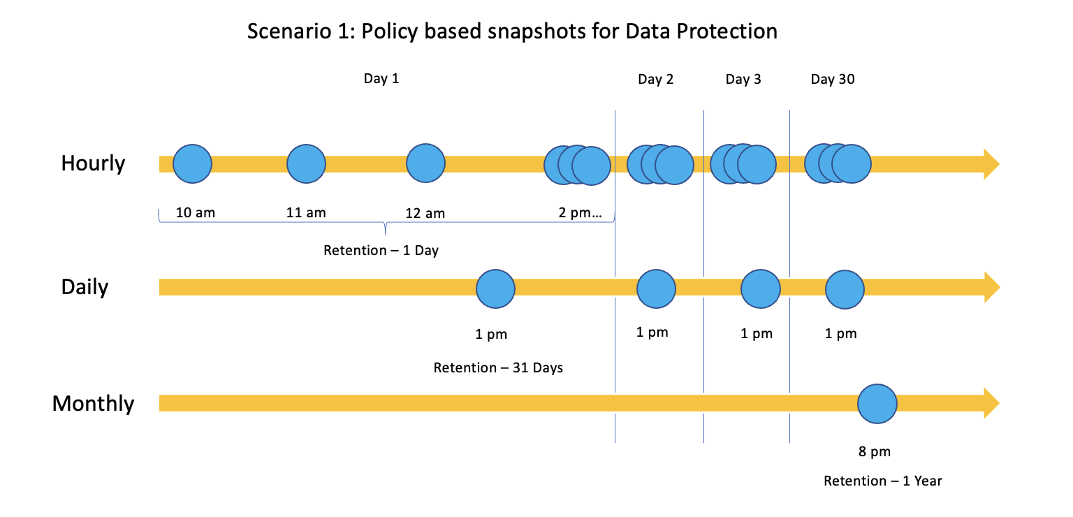 A graphic depicting the policy-based snapshots schedule for Data Protection in Scenario 1.