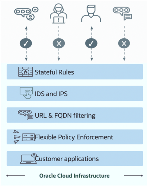 A graphich depicting the workflow for an OCI network firewall.