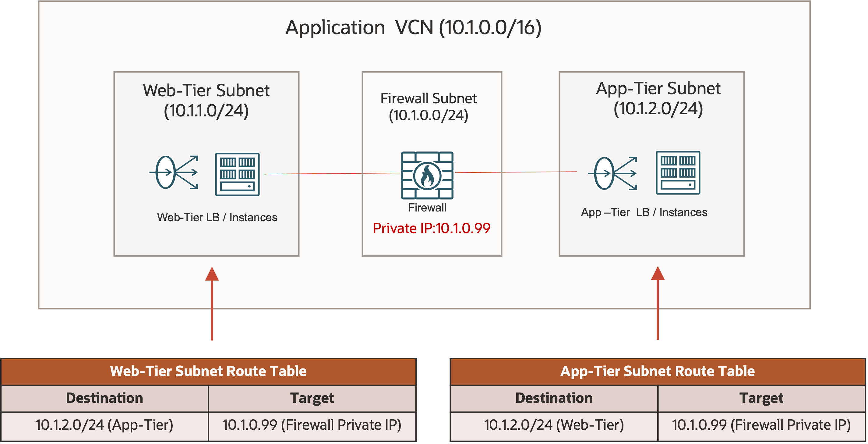 A graphic depicting the firewall insertion with intra-VCN routing.