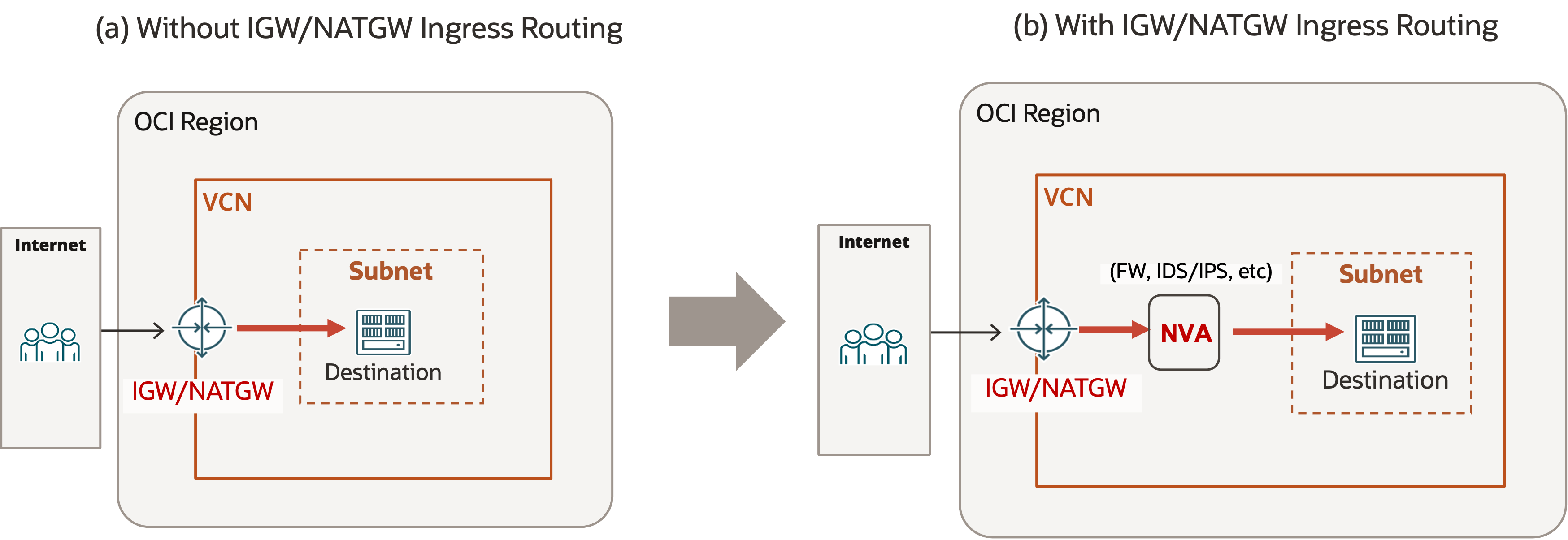 A graphic showing the differences between with and without internet gateway (IGW) and NAT gateway (NATGW) ingress routing.