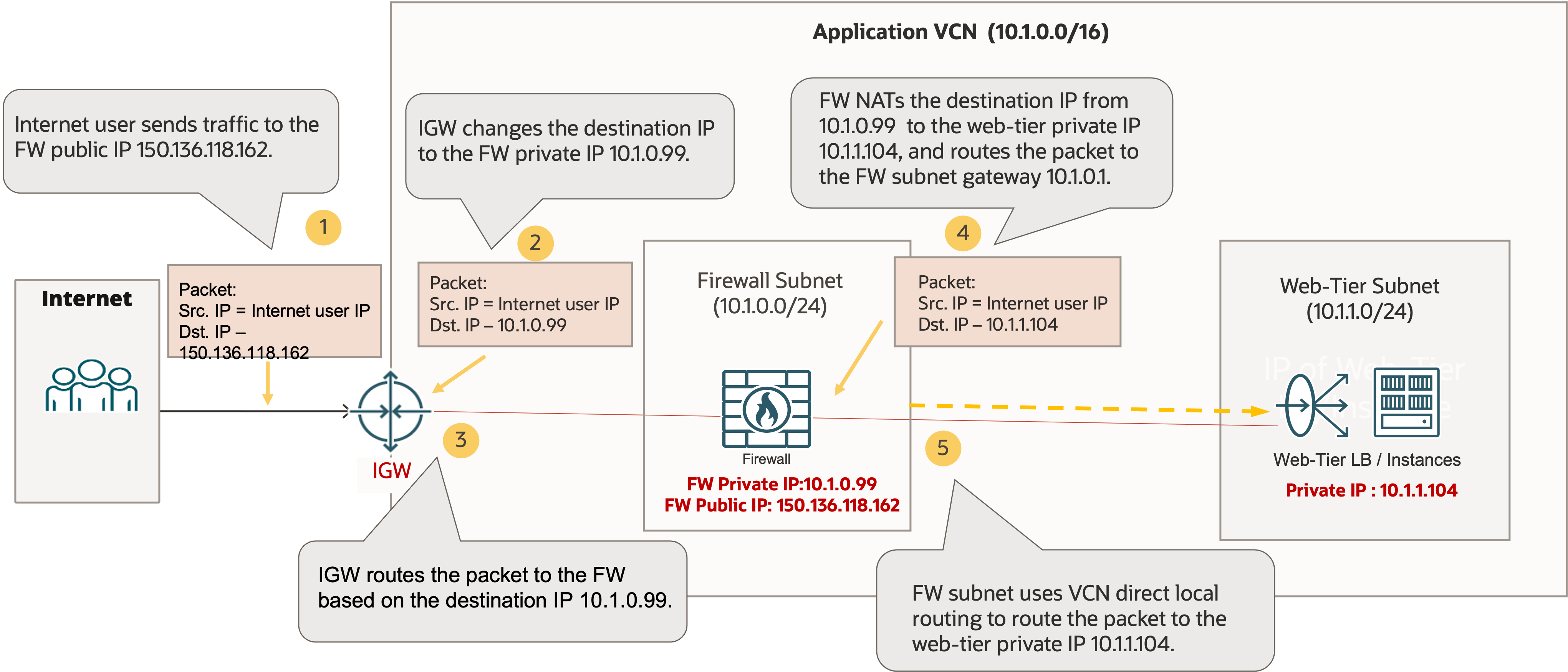 A graphic depicting the internet gateway firewall insertion workaround.
