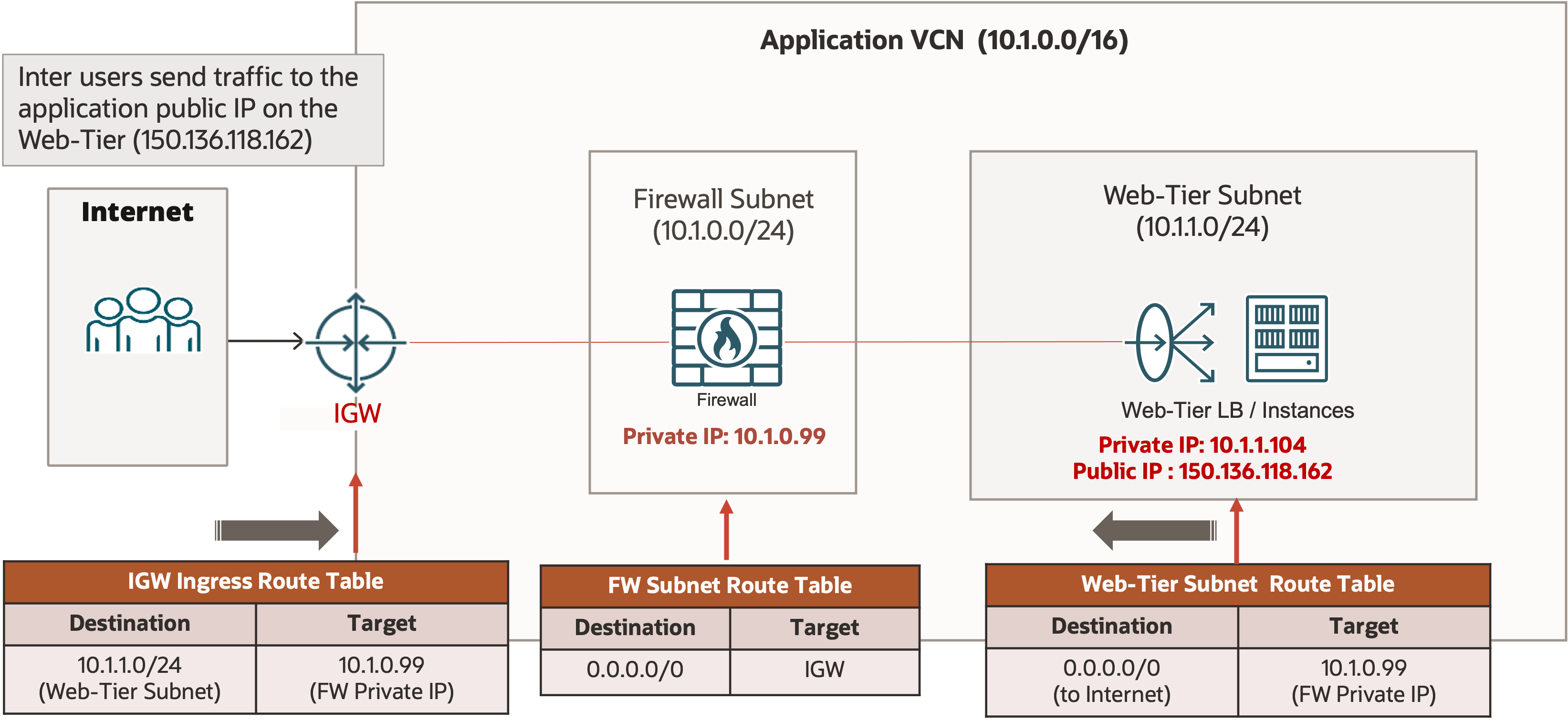 A graphic depicting internet gateway firewall onsertion with ingress routing.