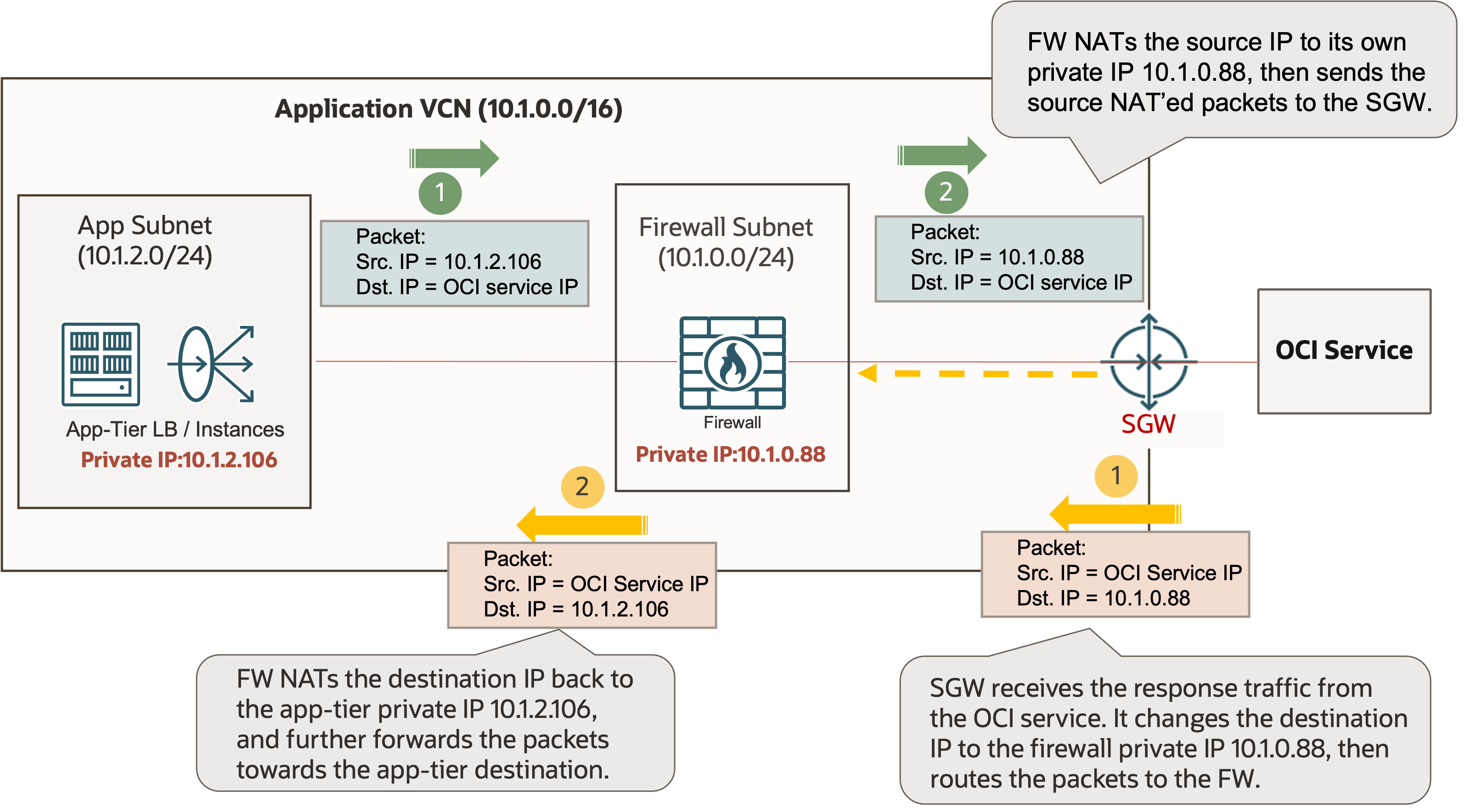 A graphic depicting the workaround for service gateway firewall insertion.