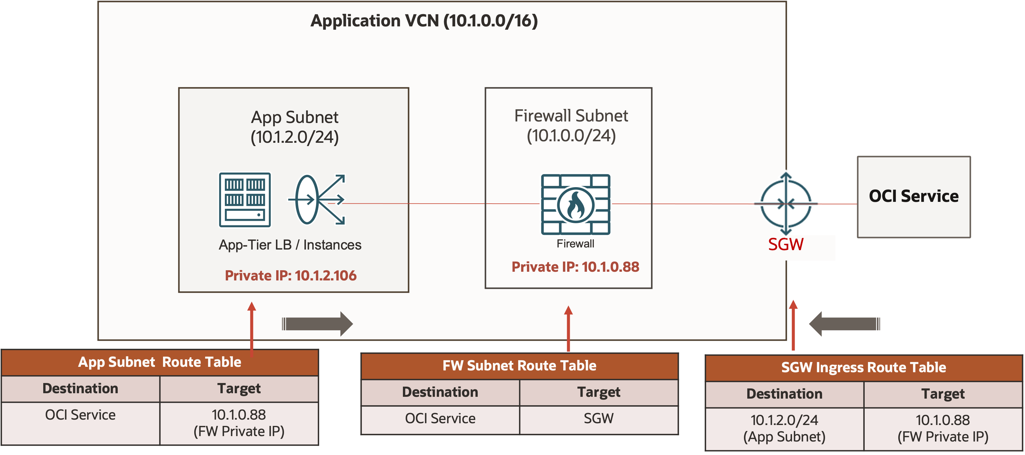 A graphic depicting the service gateway firewall insertion with ingress intra-VCN routing.