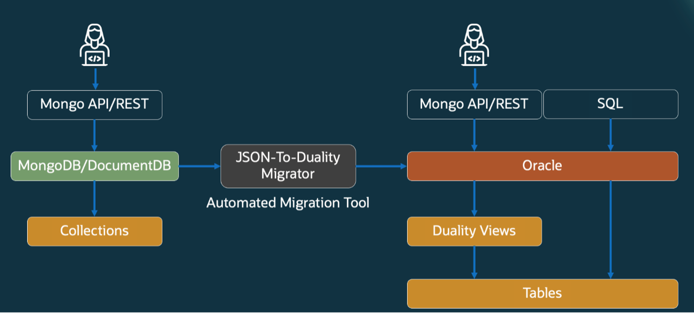 JSON-to-Duality Migrator Overview