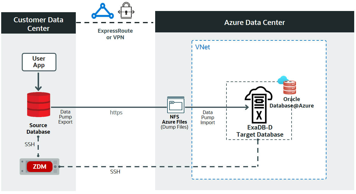 Logical Offline Migration