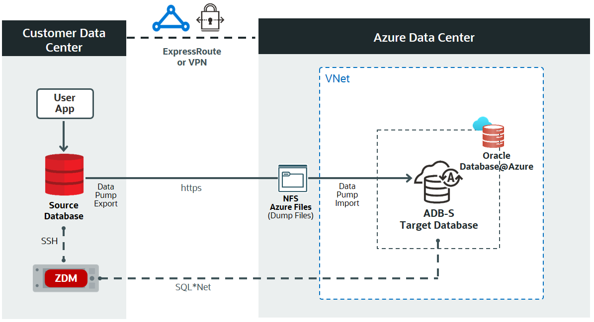 Logical Offline migration to Autonomous Database@Azure