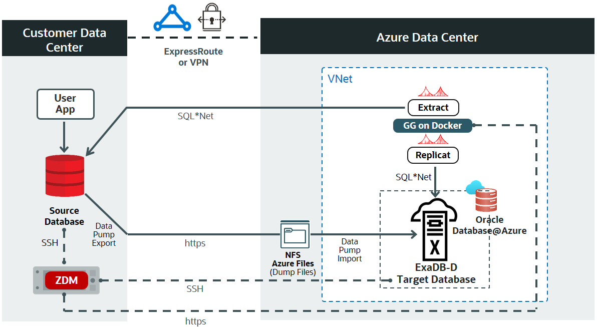 Logical Online Migration