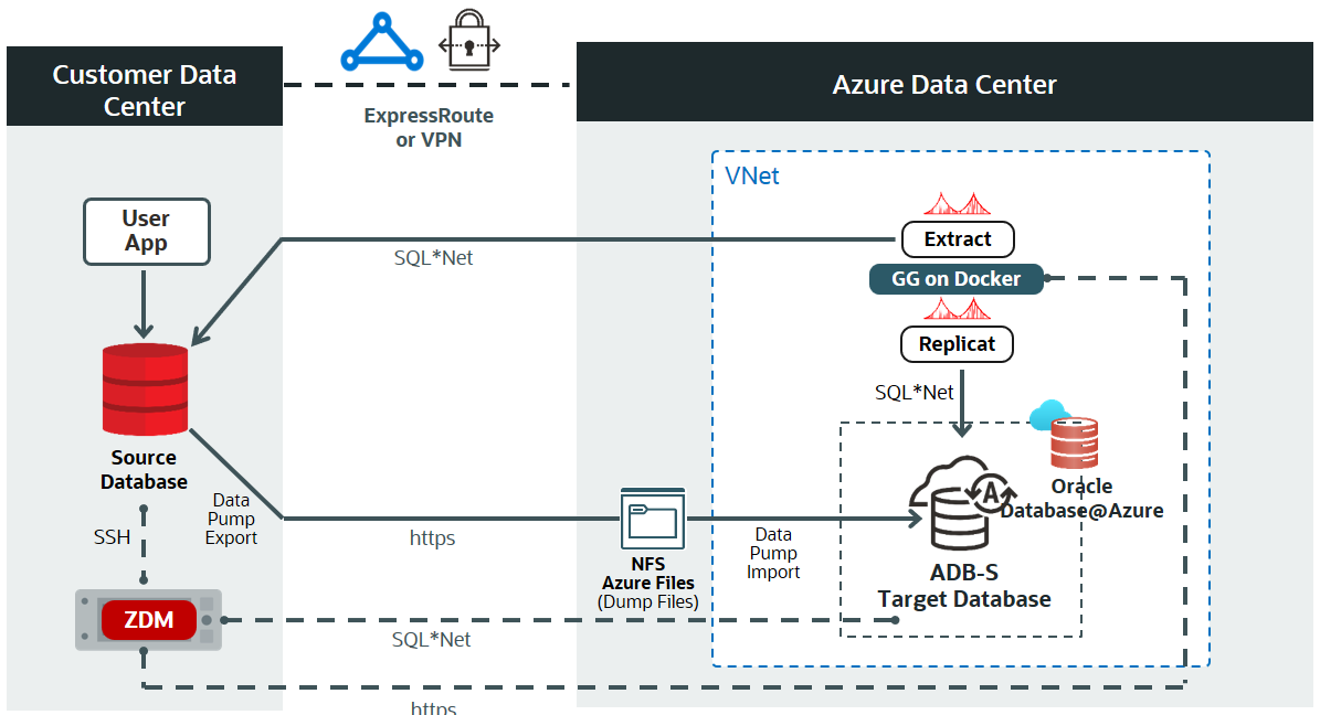 Logical Online migration to Autonomous Database@Azure
