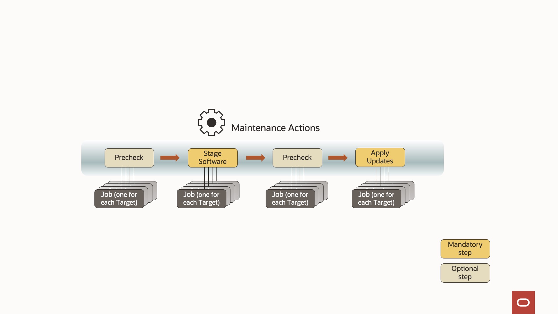 maintenance cycle stages
