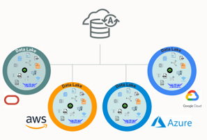 supporting multiple clouds