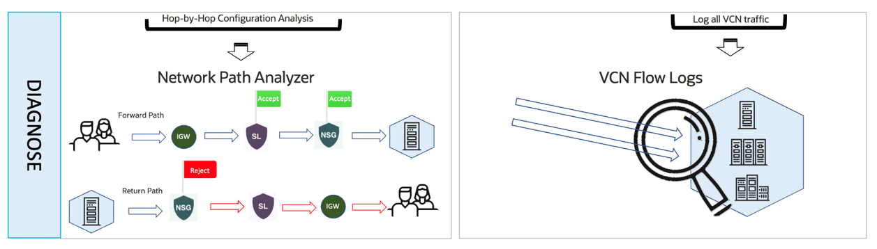 A graphic depicting a workflow of a configuration analysis and VCN flow logs.
